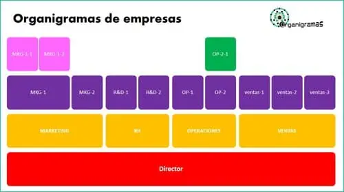Modelo 10 - Plantillas de ORGANIGRAMAS para empresas - Descarga GRATIS (Formato PPTX) | Sitio web oficial: organigramas.com.es