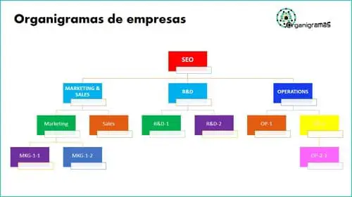 Modelo 3 - Plantillas de ORGANIGRAMAS para empresas - Descarga GRATIS (Formato PPTX) | Sitio web oficial: organigramas.com.es
