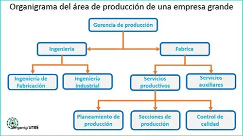 Modelo 45 - Área de producción de una empresa - Plantillas de Organigramas por Departamento - Descarga GRATIS (Formato PPTX) | Sitio web oficial: organigramas.com.es