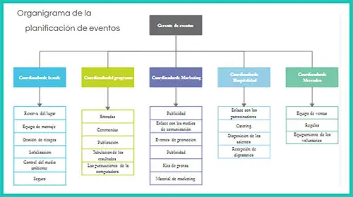 Modelo 53 - Eventos - Plantillas de Organigramas por Departamento - Descarga GRATIS (Formato PPTX) | Sitio web oficial: organigramas.com.es