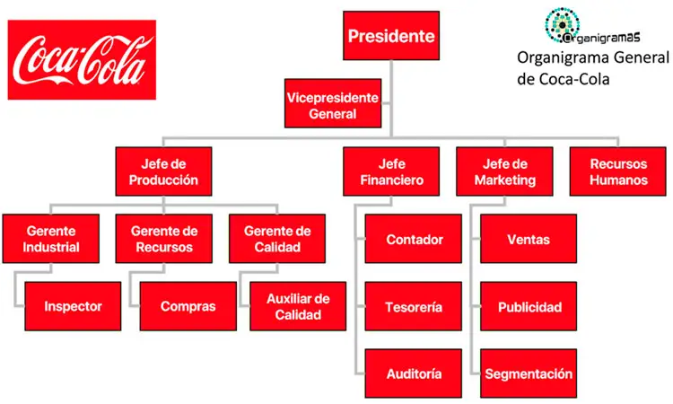 Organigrama General de Coca Cola - Plantilla Gratis 100% Personalizable | Sitio Web Oficial organigramas.com.es