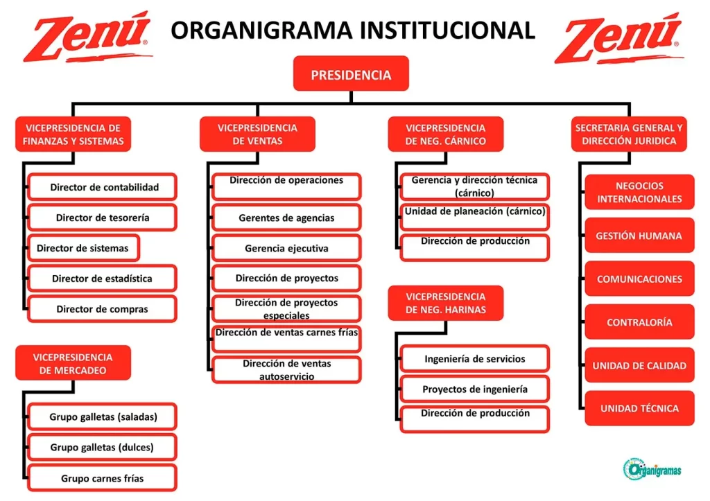 Organigrama General de la Institución de Zenú. Características, Elementos y Funciones (plantilla gratis) | Sitio Web Oficial organigramas.com.es