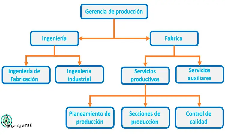 Organigrama General de Producción “Estructura interna de una empresa” - Plantilla Gratis 100% Personalizable | Sitio Web Oficial organigramas.com.es