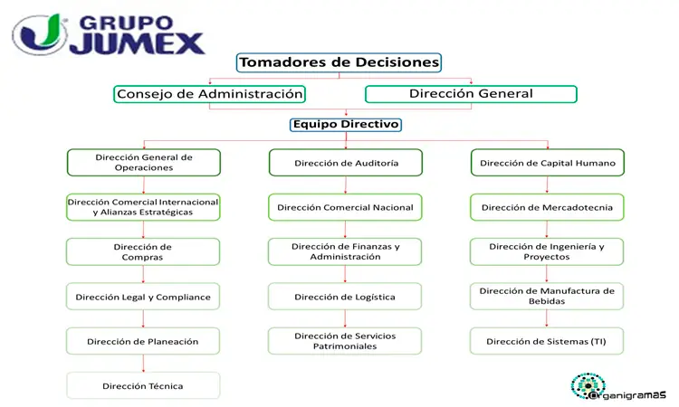 Organigrama General de Jumex “Coordinación General: Estructura de la dirección” - Plantilla Gratis 100% Personalizable | Sitio Web Oficial organigramas.com.es