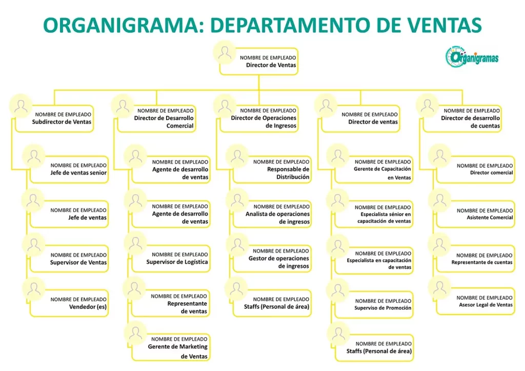 Organigrama General de Ventas. Características, Elementos y Funciones (plantilla gratis) | Sitio Web Oficial organigramas.com.es