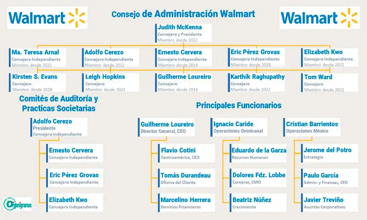 Organigrama General de Walmart “Directiva: Estructura del Consejo directivo” - Plantilla Gratis 100% Personalizable | Sitio Web Oficial organigramas.com.es
