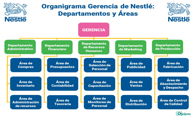 Organigrama de la Gerencia de Nestlé “Áreas y Departamentos” - Plantilla Gratis 100% Personalizable | Sitio Web Oficial organigramas.com.es