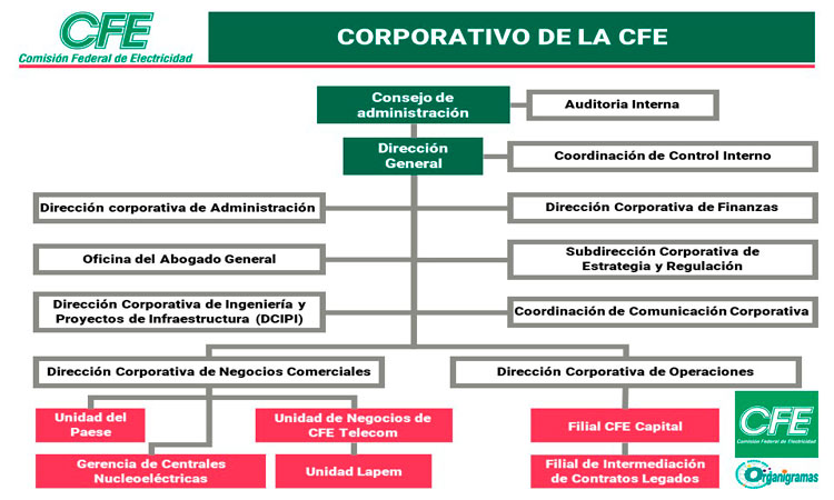 Organigrama del Corporativo de la CFE “Comisión Federal de Electricidad” - Plantilla Gratis 100% Personalizable | Sitio Web Oficial organigramas.com.es
