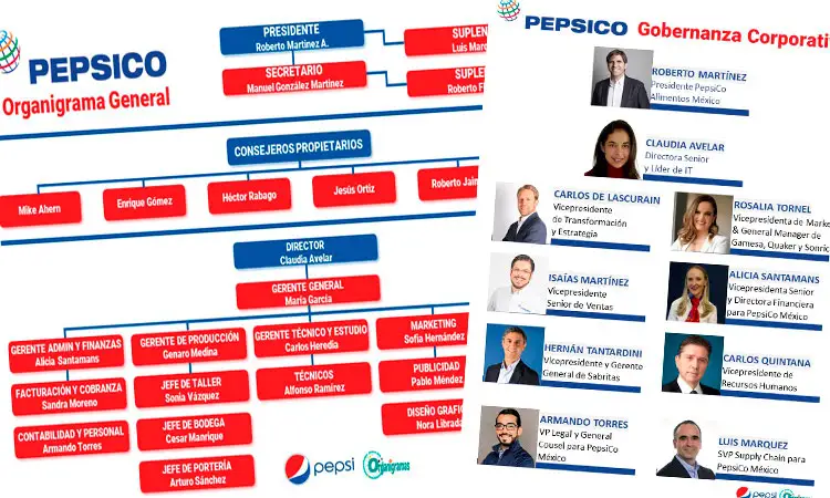 2 Organigramas Generales de PepsiCo “ Estructura del Consejo directivo” - Plantilla Gratis 100% Personalizable | Sitio Web Oficial organigramas.com.es