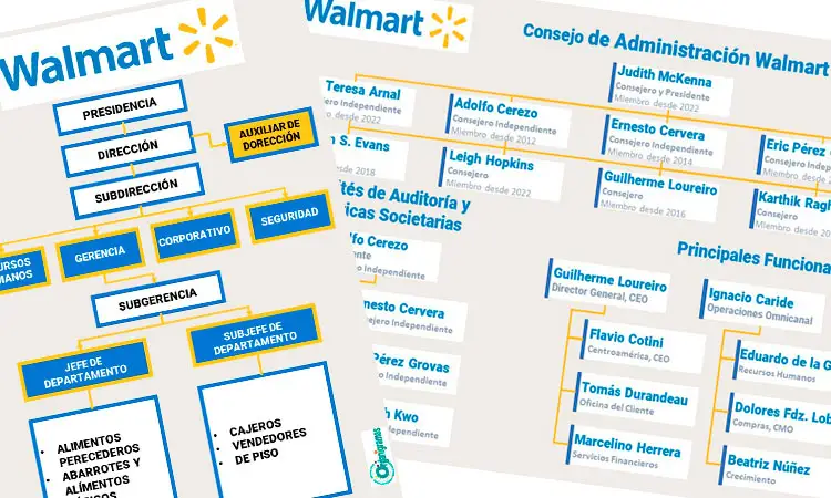 2 Organigramas Generales de Walmart “Coordinación General de una Tienda & Directiva: Estructura del Consejo directivo” - Plantilla Gratis 100% Personalizable | Sitio Web Oficial organigramas.com.es